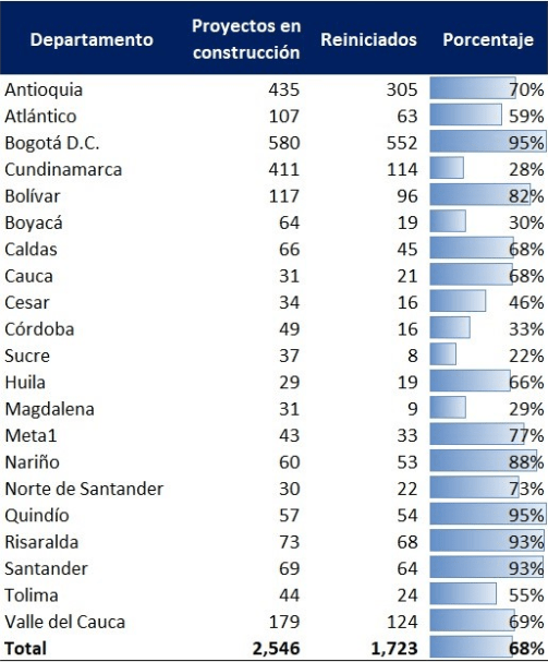 proyectos en construcción de retorno gradual de construcción en Colombia